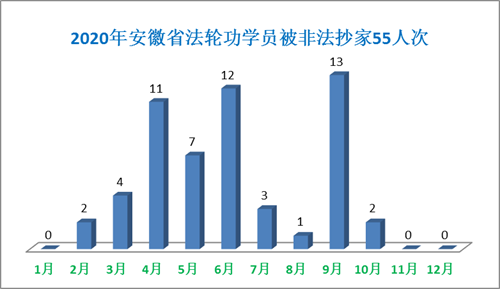 '图4、2020年1～12月安徽省法轮功学员被非法抄家人数统计'