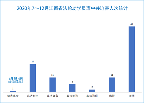图：2020年7～12月江西省法轮功学员遭中共迫害人次统计