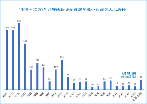 图1：1999～2020年邯郸法轮功学员历年遭中共绑架人次统计