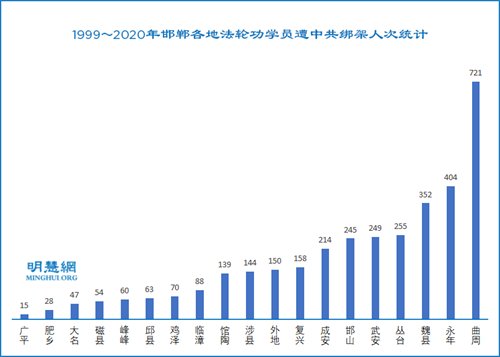 图2：1999～2020年邯郸各地法轮功学员遭中共绑架人次统计