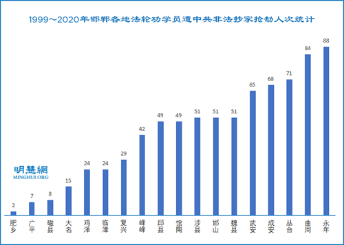 图3：1999～2020年邯郸各地法轮功学员遭中共非法抄家抢劫人次统计
