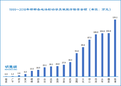 图4：1999～2018年邯郸各地法轮功学员被敲诈勒索金额（单位：万元）