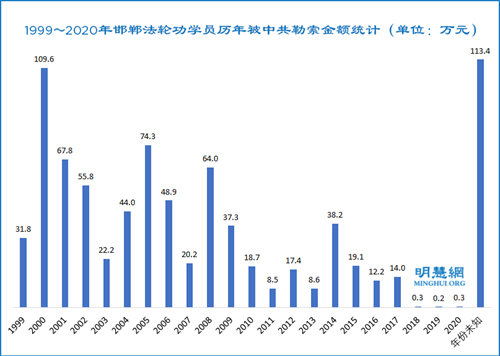 1999～2020年邯郸法轮功学员历年被中共勒索金额统计（单位：万元）