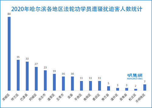 图2：2020年哈尔滨各地区法轮功学员遭骚扰迫害人数统计