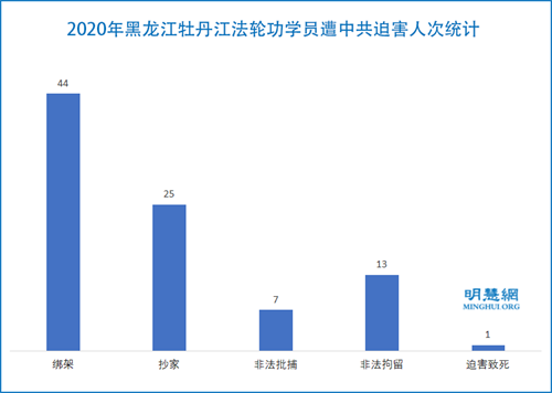 图1：2020年黑龙江牡丹江法轮功学员遭中共迫害人次统计