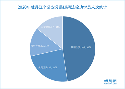 图2：2020年牡丹江个公安分局绑架法轮功学员人次统计