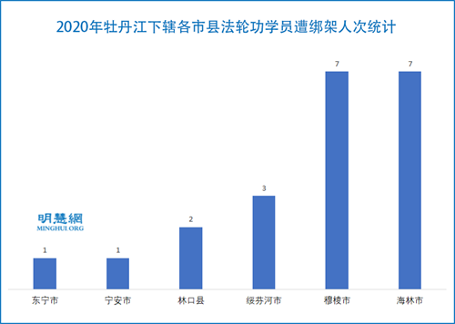 图3：2020年牡丹江下辖各市县法轮功学员遭绑架人次统计