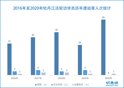 图4：2016年至2020年牡丹江法轮功学员历年遭迫害人次统计