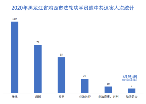 图1：2020年黑龙江省鸡西市法轮功学员遭中共迫害人次统计