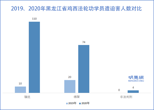 图3：2019、2020年黑龙江省鸡西法轮功学员遭迫害人数对比