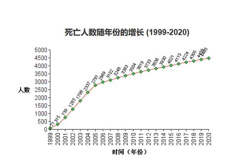图1：1999年到2020年中国法轮功学员被迫害致死的统计表。（明慧网）