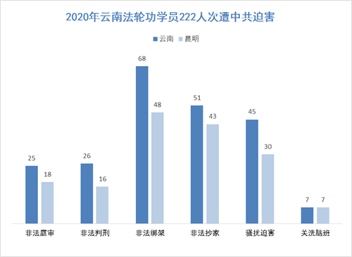 '图1：2020年云南省法轮功学员222人次遭中共迫害'
