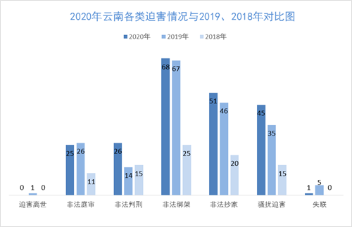 '图2：2020年云南各类迫害情况与2019、2018年对比图'