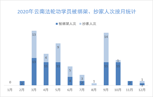 '图三：2020年云南法轮功学员被绑架、抄家人次按月统计'