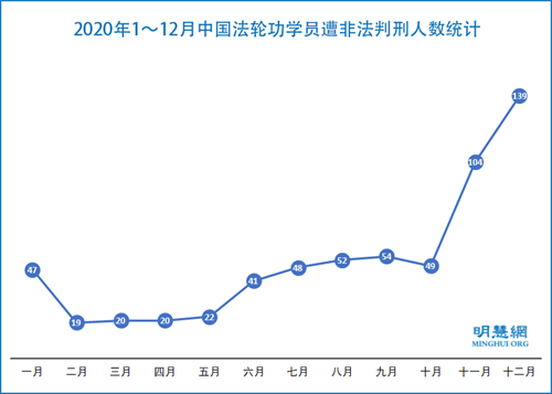 图2：2020年1～12月中国法轮功学员遭非法判刑人数统计。（明慧网）