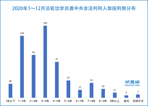 图2：2020年1～12月法轮功学员遭中共非法判刑人数按刑期分布