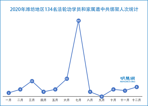 图1：2020年潍坊地区134名法轮功学员和家属遭中共绑架人次统计