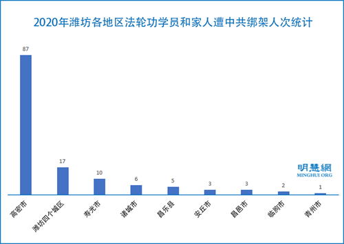 图2：2020年潍坊各地区法轮功学员和家人遭中共绑架人次统计