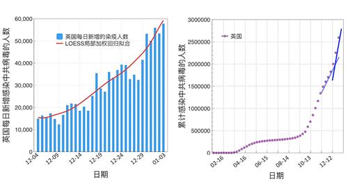 '圖2：2020年12月4日至2021年1月3日，英國每日新增感染中共病毒的人數曲線（左）；從2020年1月27日起，英國累計感染中共病毒的人數曲線（右）。（數據來源：WHO官網）'