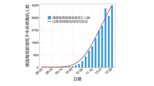 '图3：2020年8月至12月，德国每周新增中共病毒死亡人数曲线。（数据来源：WHO官网）'