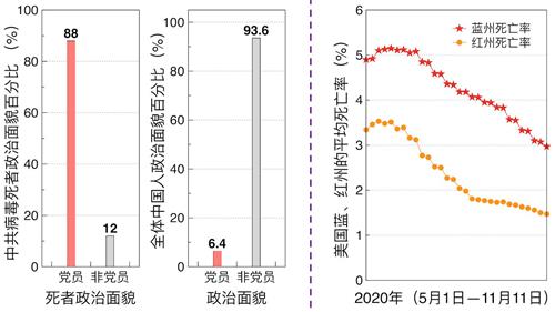 '圖4：疫情數據分析發現，中共病毒靶向性強，直指中共黨員與親共者。'