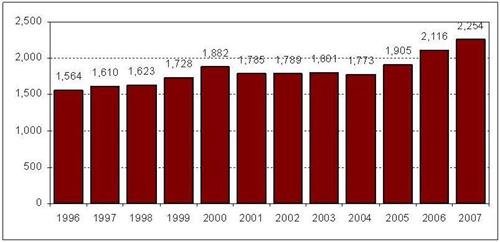 '（加拿大1997～2007器官移植数量图）[148]'