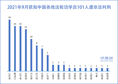 图1：2021年9月获知中国各地法轮功学员101人遭非法判刑