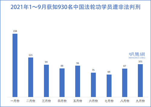 图2：2021年1～9月获知930名中国法轮功学员遭非法判刑