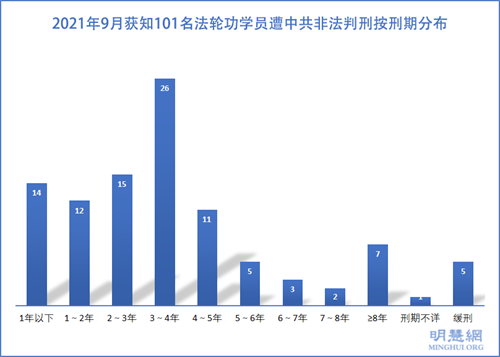 图3：2021年9月获知101名法轮功学员遭中共非法判刑按刑期分布