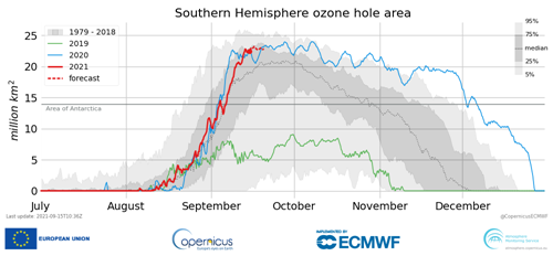 '欧盟哥白尼大气监测服务局（Copernicus Atmosphere Monitoring Service）二零二一年九月十六日公布消息，九月份以来，南极臭氧层空洞的面积显著增大。'