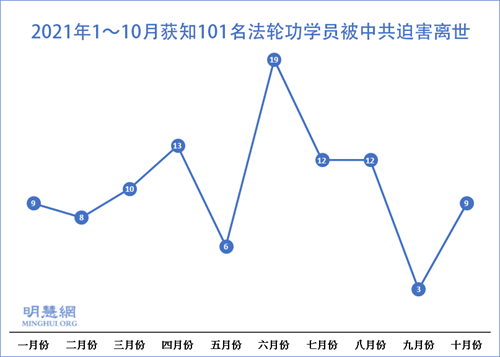 图：2021年1～10月获知101名法轮功学员被中共迫害离世