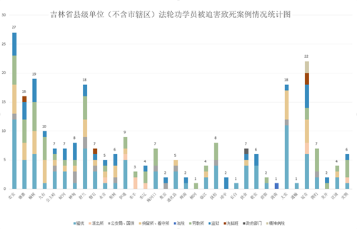 '图一：吉林省县级单位（不含市辖区）法轮功学员被迫害致死案例情况统计图'