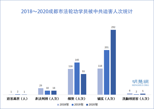图1：2018～2020成都市法轮功学员被中共迫害人次统计