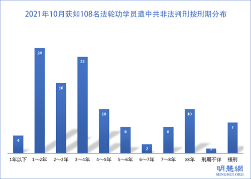 图2：2021年10月获知108名法轮功学员遭中共非法判刑按刑期分布