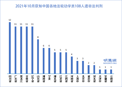图3：2021年10月获知中国各地法轮功学员108人遭非法判刑
