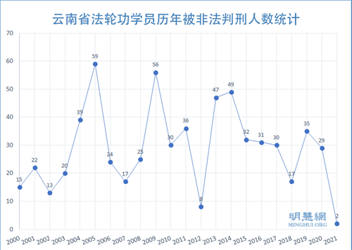 图：云南省法轮功学员历年被非法判刑人数统计