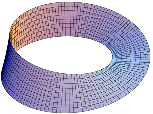 图例：莫比乌斯环，是一种只有一个表面和一条边界的曲面。