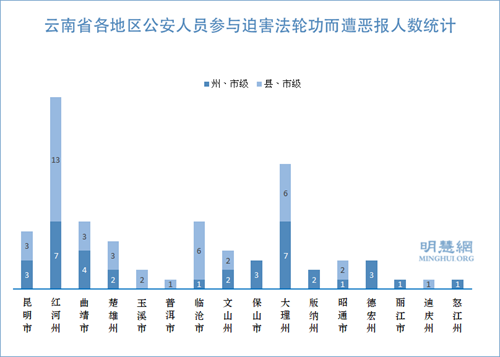 图1：云南省各地区公安人员参与迫害法轮功而遭恶报人数统计
