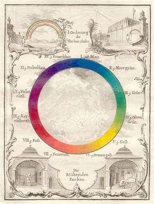 图例：奥地利自然学家希弗穆勒（Ignaz Schiffermüller）于1772年所绘的色环。