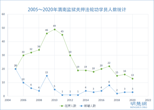 图：2005～2020年渭南监狱关押法轮功学员人数统计