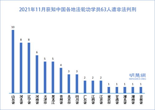 图3：2021年11月获知中国各地法轮功学员63人遭非法判刑