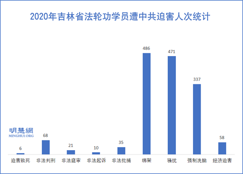 图1：2020年吉林省法轮功学员遭中共迫害人次统计