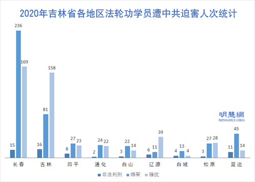 图2：2020年吉林省各地区法轮功学员遭中共迫害人次统计
