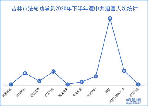 图1：吉林市法轮功学员2020年下半年遭中共迫害人次统计