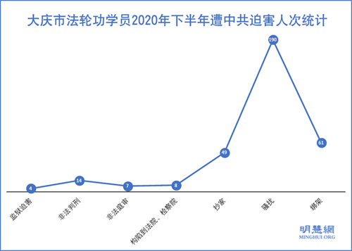 图1：大庆市法轮功学员2020年下半年遭中共迫害人次统计