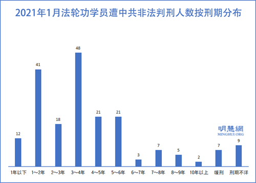 图1：2021年1月法轮功学员遭中共非法判刑人数按刑期分布