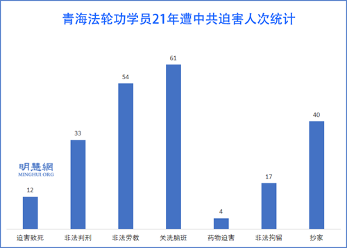 图：青海法轮功学员21年遭中共迫害人次统计