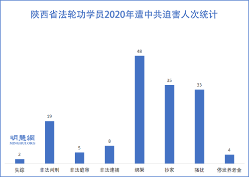 图：陕西省法轮功学员2020年遭中共迫害人次统计