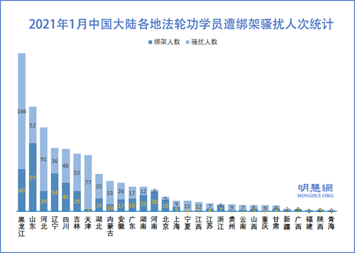 图3：2021年1月中国大陆各地法轮功学员遭绑架骚扰人次统计