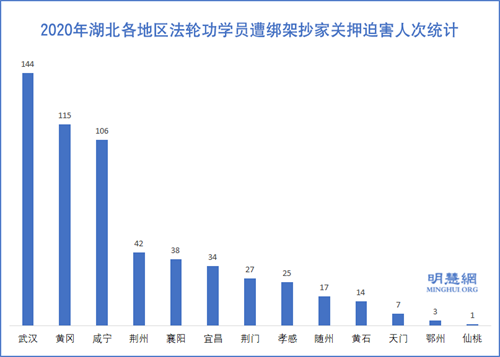 图2：2020年湖北各地区法轮功学员遭绑架抄家关押迫害人次统计